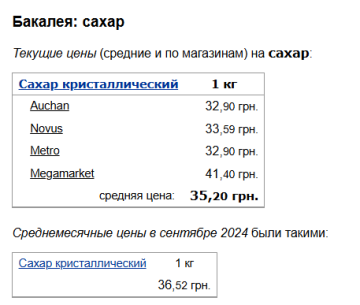 Цены на сахар, скриншот: Minfin