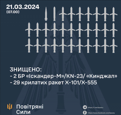 Атака на Київ: збито 31 ракету, 10 постраждалих